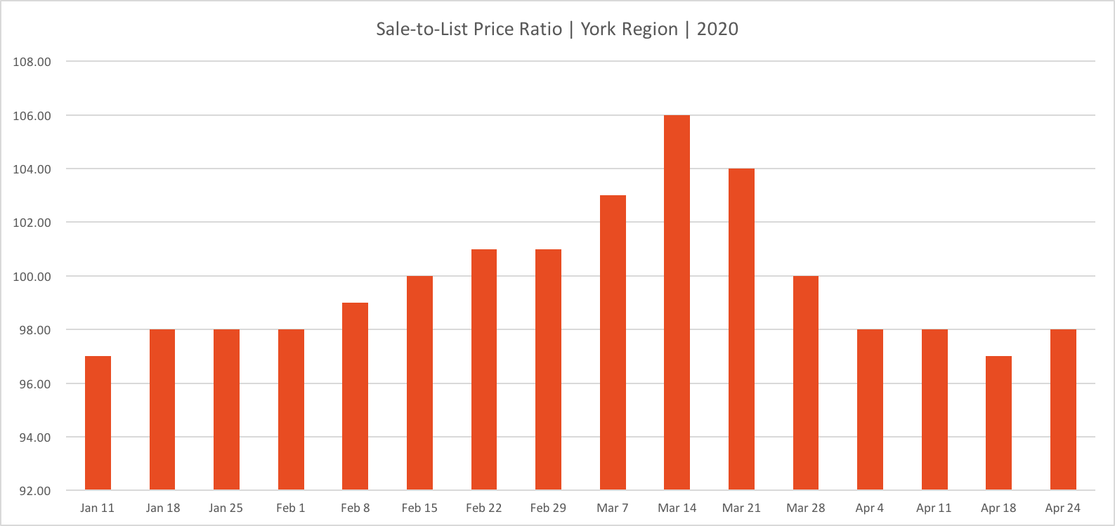 April 24 York Region Real Estate -  During Covid19 home sale to list price ratio